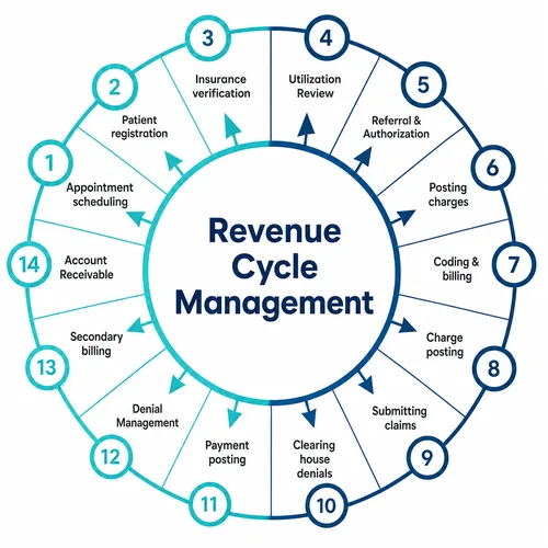 Revenue Cycle Management services workflow by Doc Flow RCM